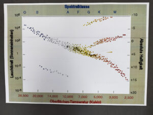 Taktiles HR-Diagramm